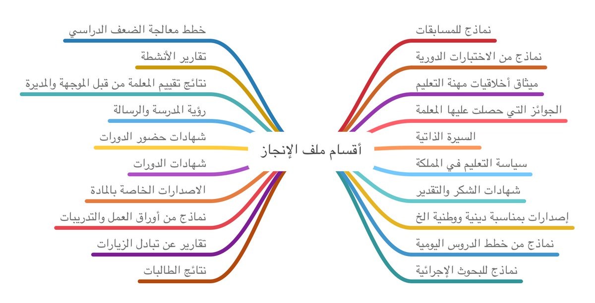 ملف الإنجاز للمعلمين والمعلمات مكتبة طلابنا مكتبة تعليمية متكاملة